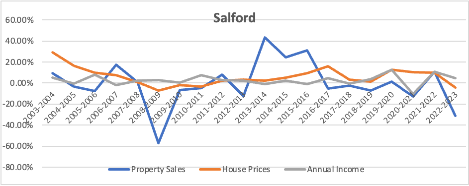 Salford property