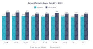 stats of northwest cancer mortality rate