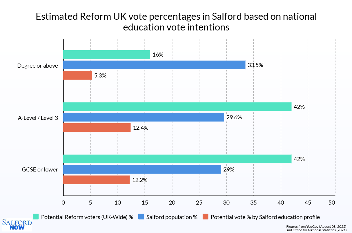 A bar chart showing estimated Reform UK vote percentages in Salford based on national education-based voter intentions. (Billy Gough, 2025)